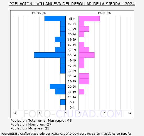 Villanueva del Rebollar de la Sierra - Pirmide de poblacin grupos quinquenales - Censo 2024