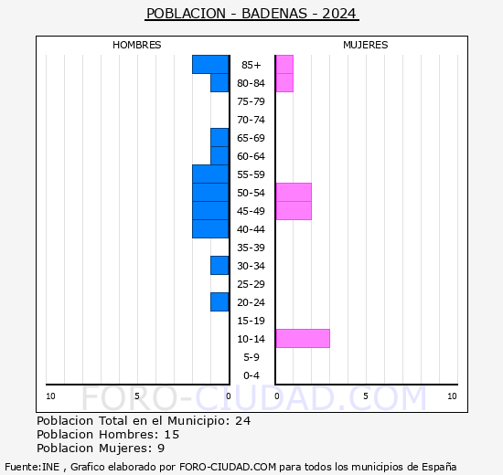 B�denas - Pir�mide de poblaci�n grupos quinquenales - Censo 2024