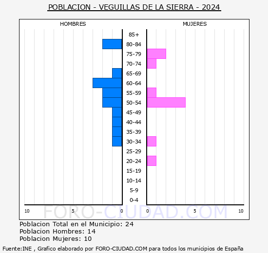 Veguillas de la Sierra - Pirmide de poblacin grupos quinquenales - Censo 2024