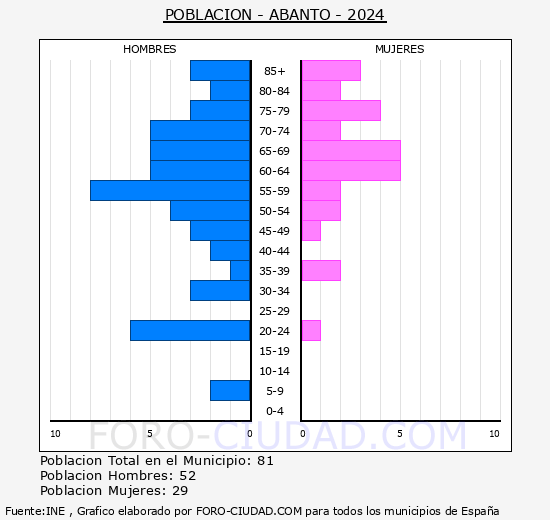 Abanto - Pirmide de poblacin grupos quinquenales - Censo 2024