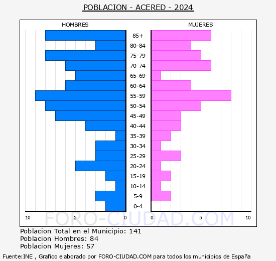 Acered - Pir�mide de poblaci�n grupos quinquenales - Censo 2024