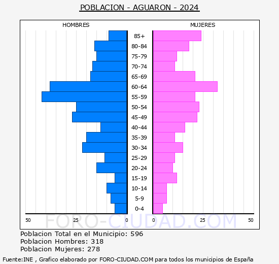 Aguar�n - Pir�mide de poblaci�n grupos quinquenales - Censo 2024