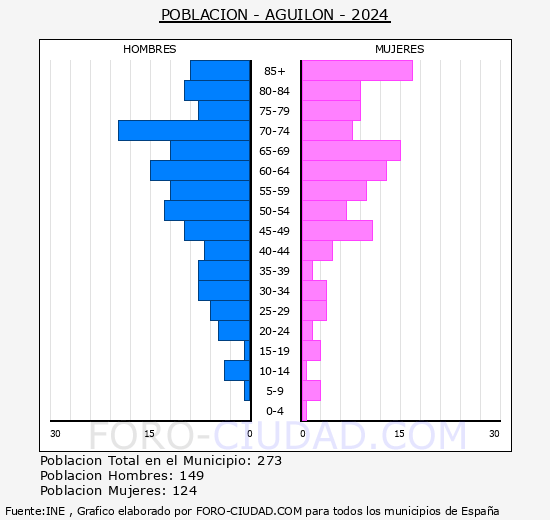 Aguil�n - Pir�mide de poblaci�n grupos quinquenales - Censo 2024