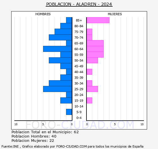 Aladr�n - Pir�mide de poblaci�n grupos quinquenales - Censo 2024