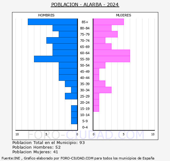 Alarba - Pir�mide de poblaci�n grupos quinquenales - Censo 2024
