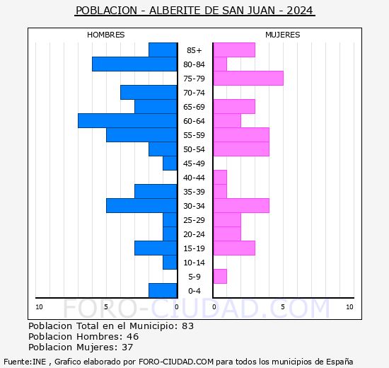 Alberite de San Juan - Pir�mide de poblaci�n grupos quinquenales - Censo 2024
