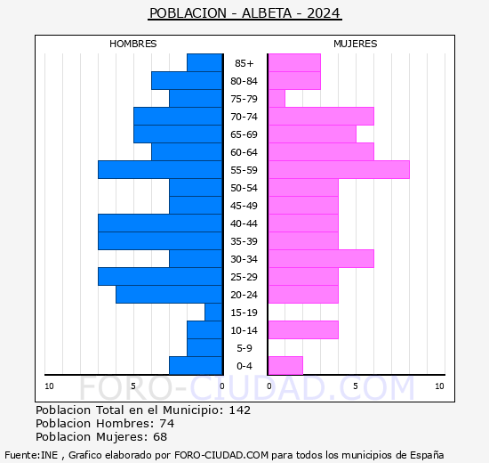 Albeta - Pirmide de poblacin grupos quinquenales - Censo 2024