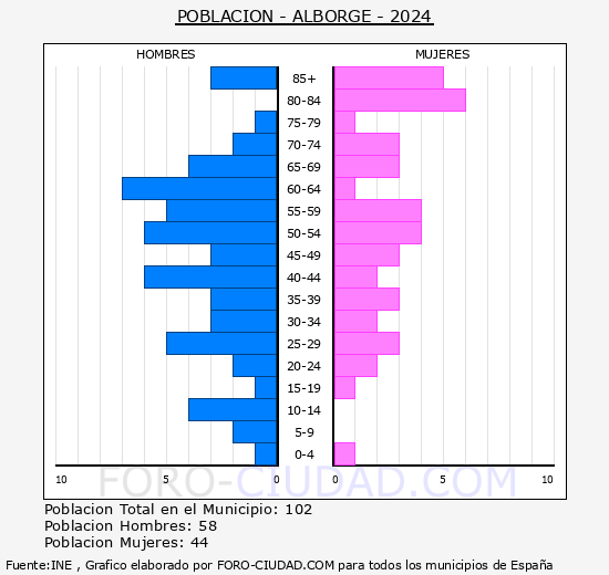 Alborge - Pirmide de poblacin grupos quinquenales - Censo 2024