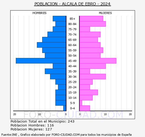 Alcal� de Ebro - Pir�mide de poblaci�n grupos quinquenales - Censo 2024