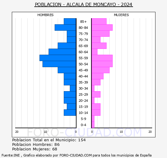Alcal� de Moncayo - Pir�mide de poblaci�n grupos quinquenales - Censo 2024