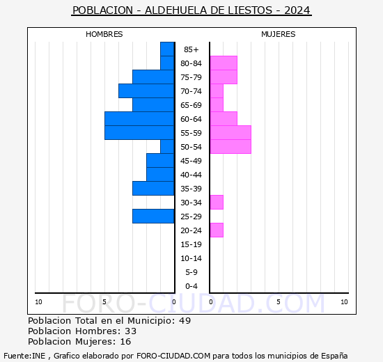 Aldehuela de Liestos - Pirmide de poblacin grupos quinquenales - Censo 2024
