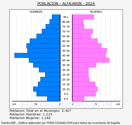 Alfajar�n - Pir�mide de poblaci�n grupos quinquenales - Censo 2024