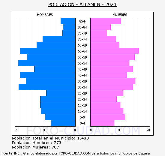 Alfamn - Pirmide de poblacin grupos quinquenales - Censo 2024