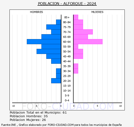 Alforque - Pirmide de poblacin grupos quinquenales - Censo 2024