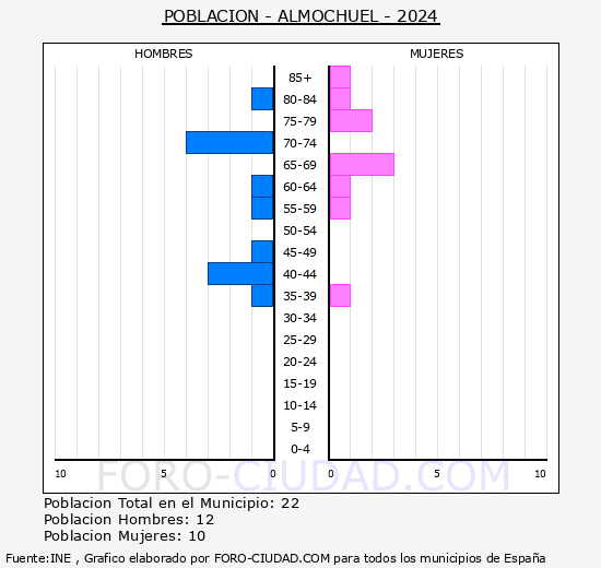Almochuel - Pirmide de poblacin grupos quinquenales - Censo 2024