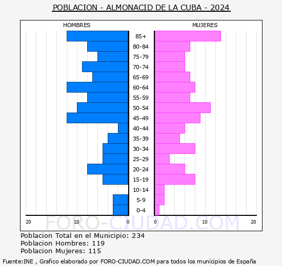 Almonacid de la Cuba - Pir�mide de poblaci�n grupos quinquenales - Censo 2024