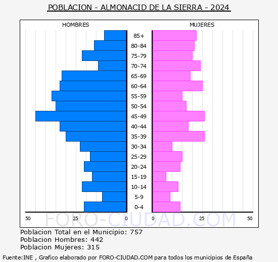 Almonacid de la Sierra - Pirmide de poblacin grupos quinquenales - Censo 2024