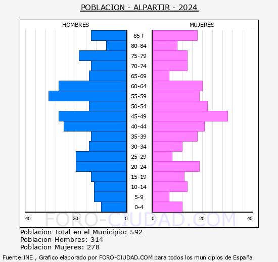 Alpartir - Pir�mide de poblaci�n grupos quinquenales - Censo 2024