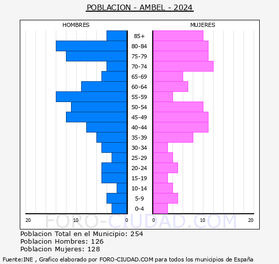 Ambel - Pir�mide de poblaci�n grupos quinquenales - Censo 2024