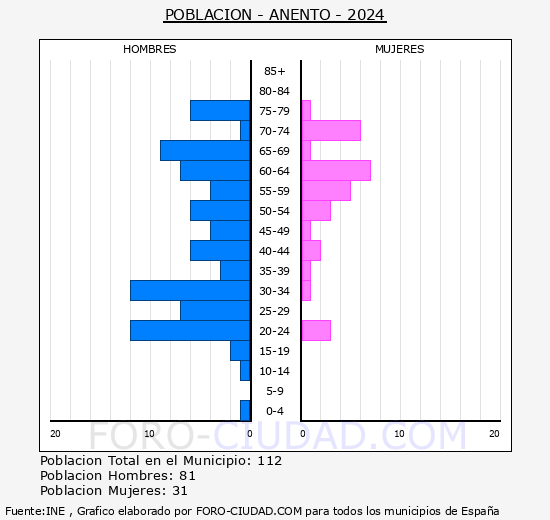 Anento - Pirmide de poblacin grupos quinquenales - Censo 2024
