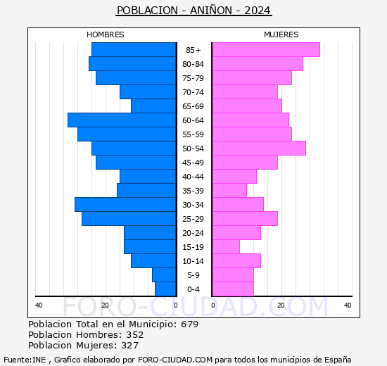 Ani��n - Pir�mide de poblaci�n grupos quinquenales - Censo 2024