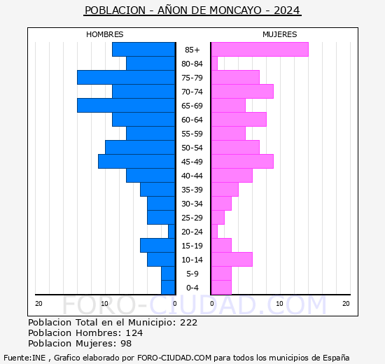 An de Moncayo - Pirmide de poblacin grupos quinquenales - Censo 2024