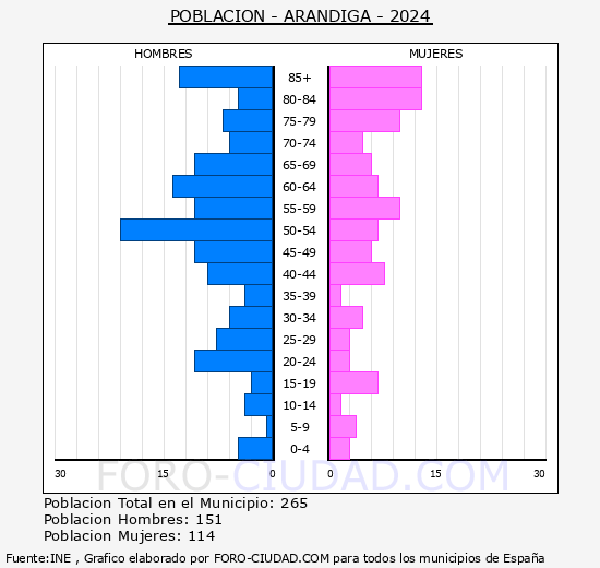 Arndiga - Pirmide de poblacin grupos quinquenales - Censo 2024