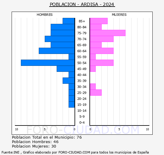 Ardisa - Pir�mide de poblaci�n grupos quinquenales - Censo 2024