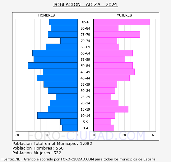Ariza - Pirmide de poblacin grupos quinquenales - Censo 2024
