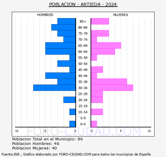 Artieda - Pir�mide de poblaci�n grupos quinquenales - Censo 2024