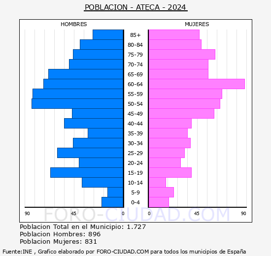 Ateca - Pirmide de poblacin grupos quinquenales - Censo 2024