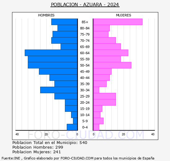 Azuara - Pir�mide de poblaci�n grupos quinquenales - Censo 2024