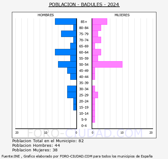 Badules - Pir�mide de poblaci�n grupos quinquenales - Censo 2024
