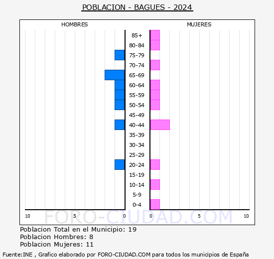 Bags - Pirmide de poblacin grupos quinquenales - Censo 2024