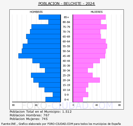Belchite - Pir�mide de poblaci�n grupos quinquenales - Censo 2024