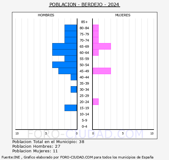 Berdejo - Pirmide de poblacin grupos quinquenales - Censo 2024