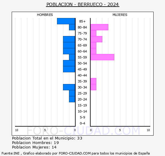 Berrueco - Pir�mide de poblaci�n grupos quinquenales - Censo 2024