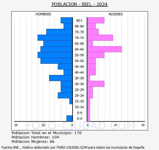 Biel - Pirmide de poblacin grupos quinquenales - Censo 2024