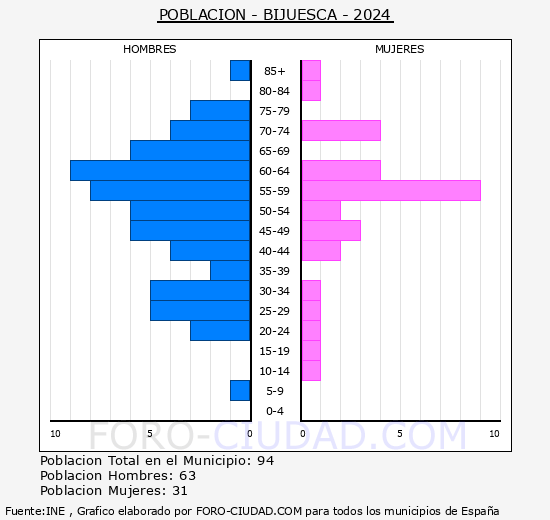 Bijuesca - Pirmide de poblacin grupos quinquenales - Censo 2024