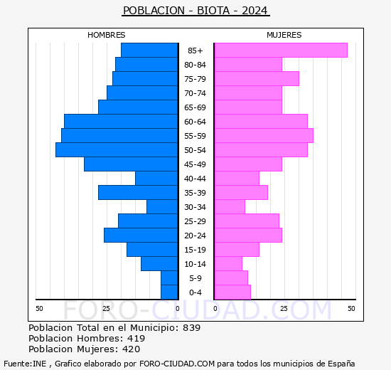 Biota - Pirmide de poblacin grupos quinquenales - Censo 2024