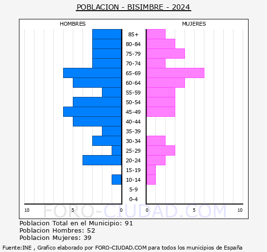 Bisimbre - Pirmide de poblacin grupos quinquenales - Censo 2024