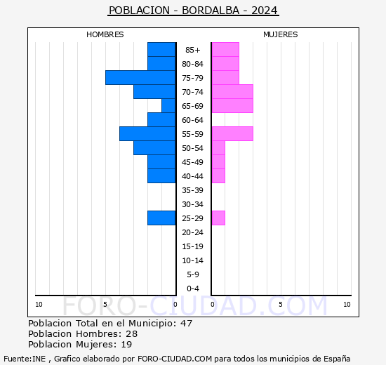Bordalba - Pirmide de poblacin grupos quinquenales - Censo 2024