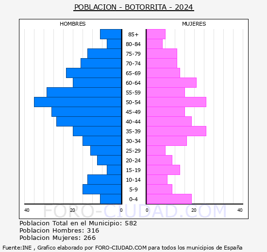 Botorrita - Pir�mide de poblaci�n grupos quinquenales - Censo 2024
