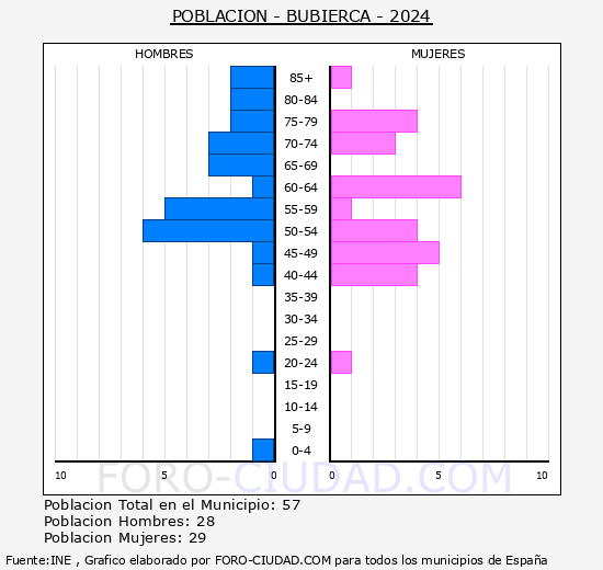 Bubierca - Pirmide de poblacin grupos quinquenales - Censo 2024