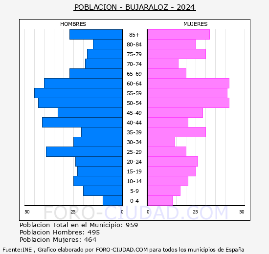 Bujaraloz - Pirmide de poblacin grupos quinquenales - Censo 2024