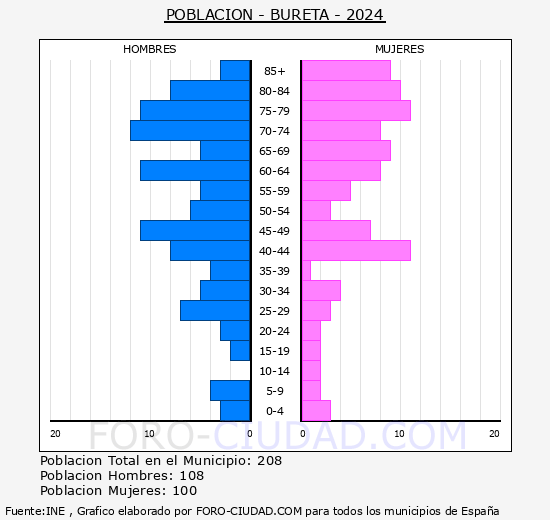 Bureta - Pir�mide de poblaci�n grupos quinquenales - Censo 2024