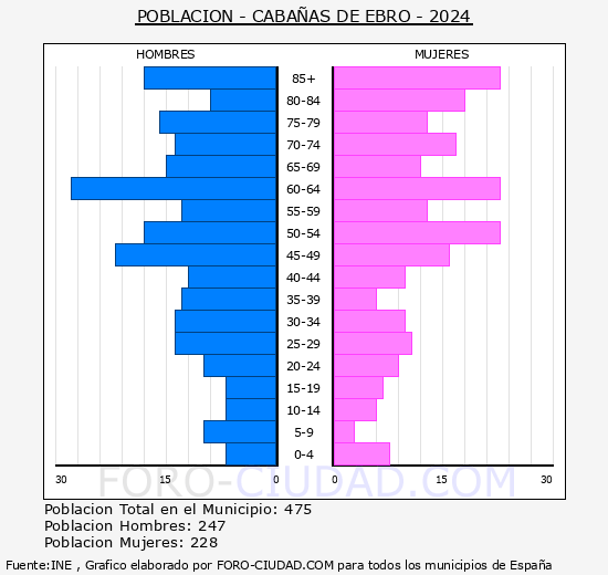 Cabaas de Ebro - Pirmide de poblacin grupos quinquenales - Censo 2024