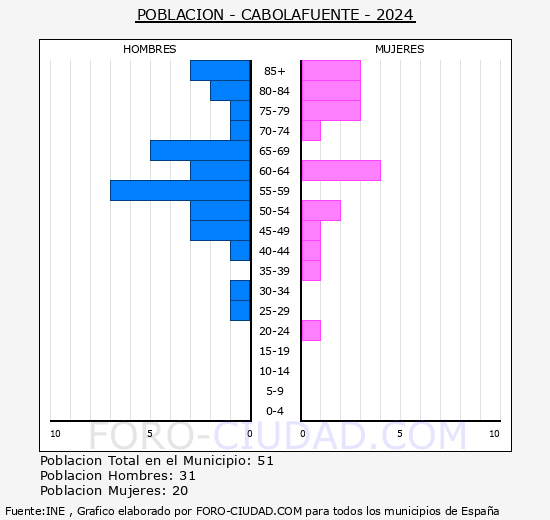 Cabolafuente - Pir�mide de poblaci�n grupos quinquenales - Censo 2024