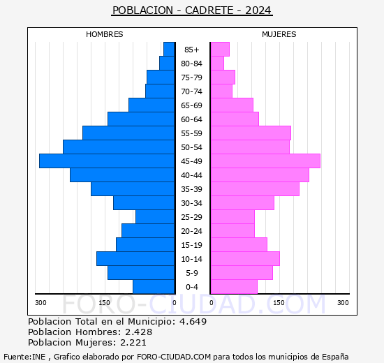 Cadrete - Pirmide de poblacin grupos quinquenales - Censo 2024