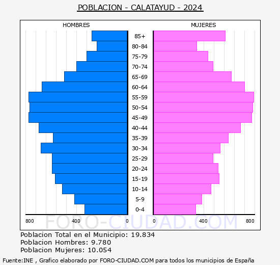 Calatayud - Pirmide de poblacin grupos quinquenales - Censo 2024